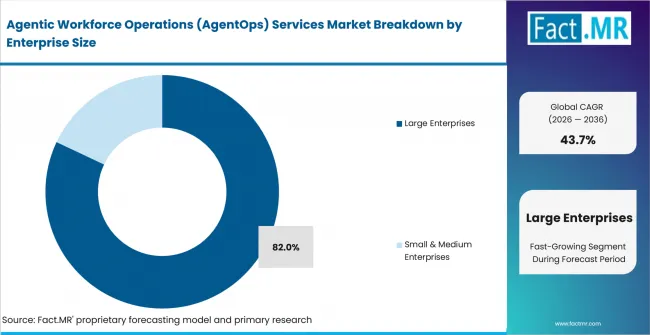 Agentic Workforce Operations (agentops) Services Market Analysis By Enterprise Size