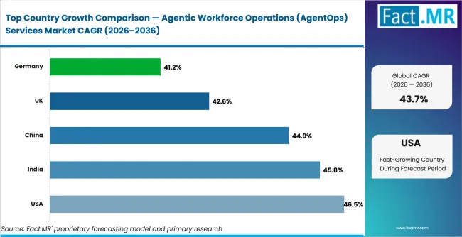 Agentic Workforce Operations (agentops) Services Market Cagr Analysis By Country