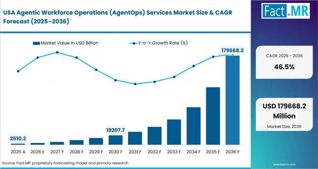 Agentic Workforce Operations (agentops) Services Market Country Value Analysis