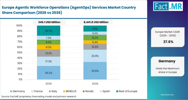 Agentic Workforce Operations (agentops) Services Market Europe Country Market Share Analysis, 2026 & 2036