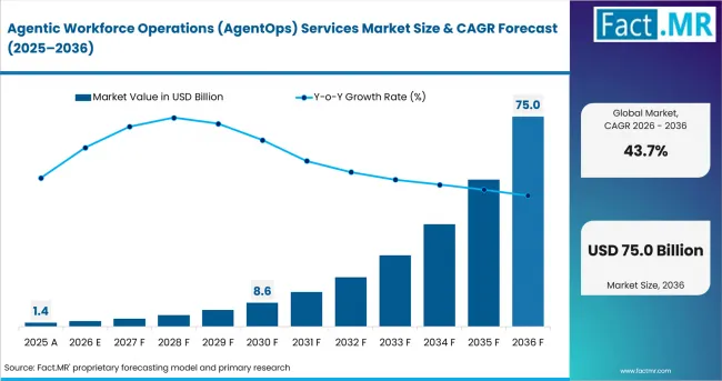 Agentic Workforce Operations (agentops) Services Market Value Analysis