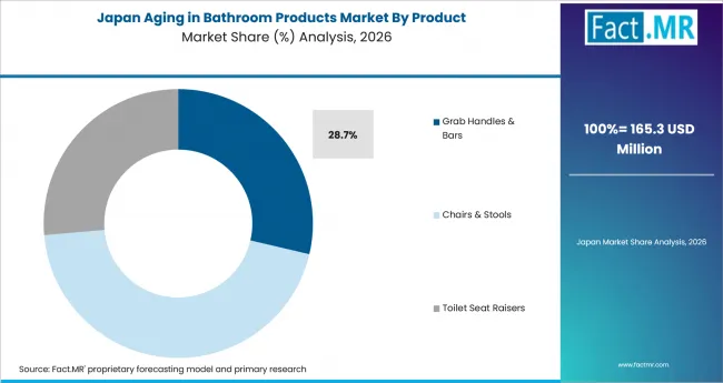 Aging In Bathroom Products Market Japan Market Share Analysis By Product Aging In Bathroom Products Market Japan Market Share Analysis By Product