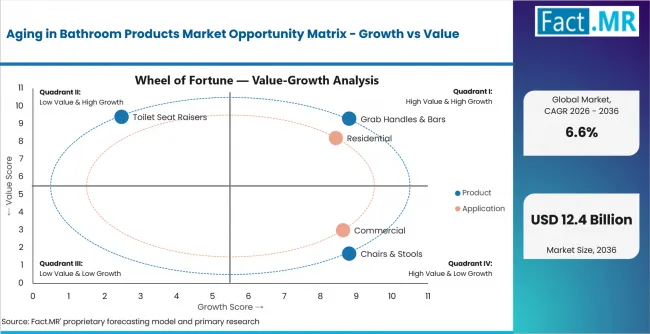 Aging In Bathroom Products Market Opportunity Matrix Growth Vs Value Aging In Bathroom Products Market Opportunity Matrix Growth Vs Value