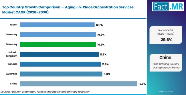 Aging In Place Orchestration Services Market Cagr Analysis By Country Aging In Place Orchestration Services Market Cagr Analysis By Country