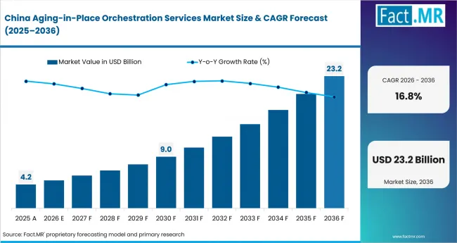 Aging In Place Orchestration Services Market Country Value Analysis Aging In Place Orchestration Services Market Country Value Analysis
