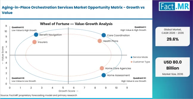 Aging In Place Orchestration Services Market Opportunity Matrix Growth Vs Value Aging In Place Orchestration Services Market Opportunity Matrix Growth Vs Value