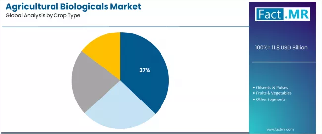 Agricultural Biologicals Market Analysis By Crop Type