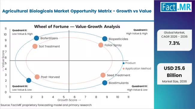 Agricultural Biologicals Market Opportunity Matrix Growth Vs Value