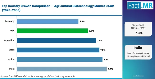 Agricultural Biotechnology Market Cagr Analysis By Country Agricultural Biotechnology Market Cagr Analysis By Country