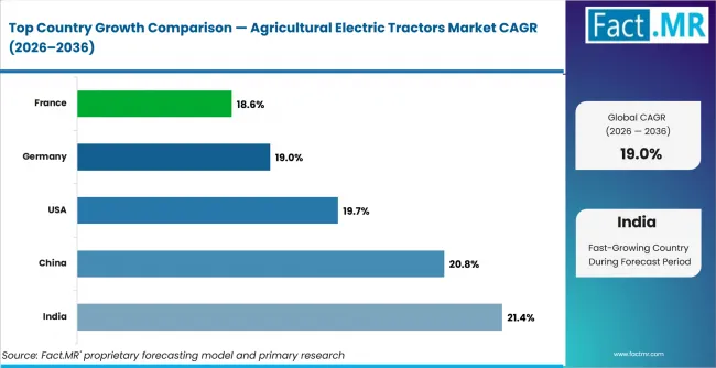 Agricultural Electric Tractors Market Cagr Analysis By Country