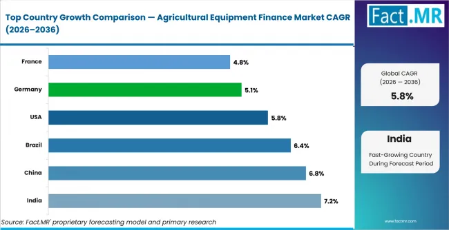 Agricultural Equipment Finance Market Cagr Analysis By Country Agricultural Equipment Finance Market Cagr Analysis By Country