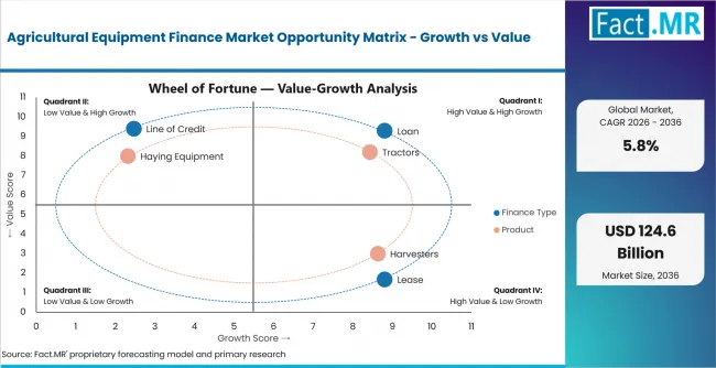 Agricultural Equipment Finance Market Opportunity Matrix Growth Vs Value Agricultural Equipment Finance Market Opportunity Matrix Growth Vs Value