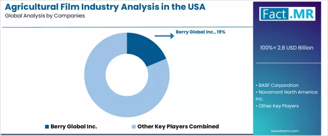 Agricultural Film Industry Analysis In The Usa Analysis By Company