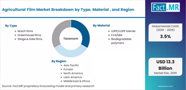 Agricultural Film Market Breakdown By Type, Material , And Region Agricultural Film Market Breakdown By Type, Material , And Region