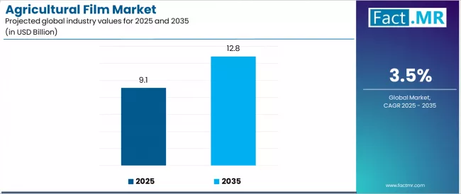 Agricultural Film Market Industry Value Analysis