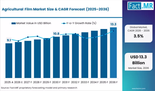 Agricultural Film Market Market Value Analysis Agricultural Film Market Market Value Analysis