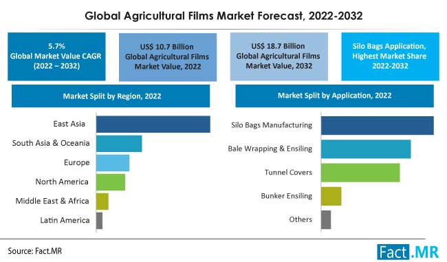 Agricultural films market forecast by Fact.MR