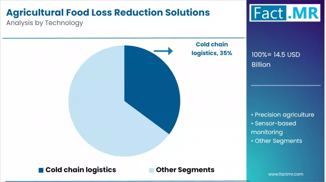 Agricultural Food Loss Reduction Solutions Market Analysis By Technology