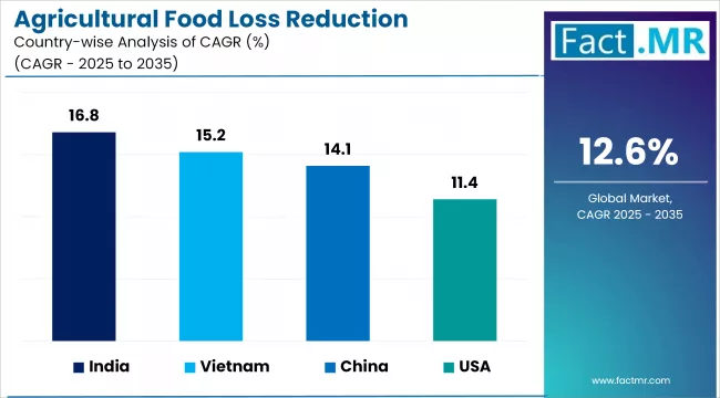 Agricultural Food Loss Reduction Solutions Market Cagr Analysis By Country