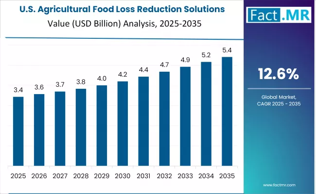 Agricultural Food Loss Reduction Solutions Market Country Value Analysis