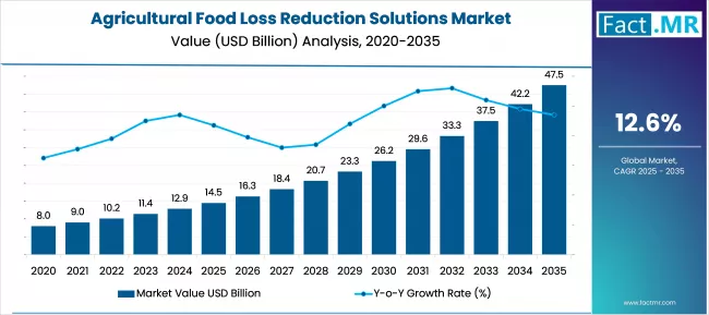 Agricultural Food Loss Reduction Solutions Market Market Value Analysis