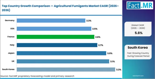 Agricultural Fumigants Market Cagr Analysis By Country Agricultural Fumigants Market Cagr Analysis By Country