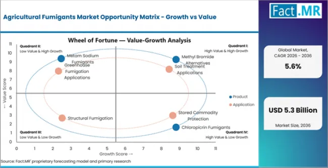 Agricultural Fumigants Market Opportunity Matrix Growth Vs Value Agricultural Fumigants Market Opportunity Matrix Growth Vs Value