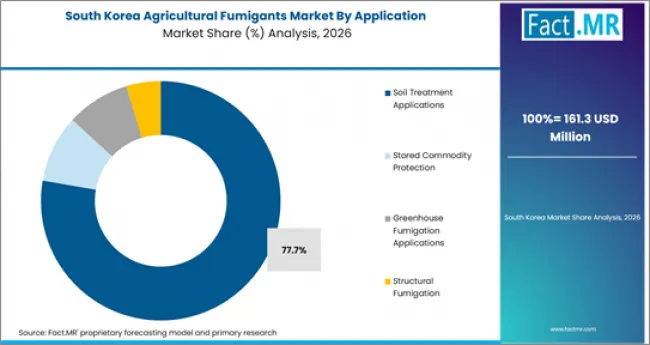 Agricultural Fumigants Market South Korea Market Share Analysis By Application Agricultural Fumigants Market South Korea Market Share Analysis By Application