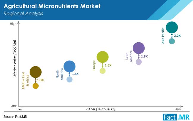 agricultural micronutrients market region by FactMR