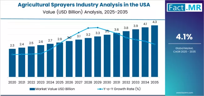 Agricultural Sprayers Industry Analysis In The Usa Market Value Analysis