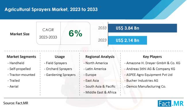 Agricultural Sprayers Market Size, Share, Trends, Growth, Demand and Sales Forecast Report by Fact.MR