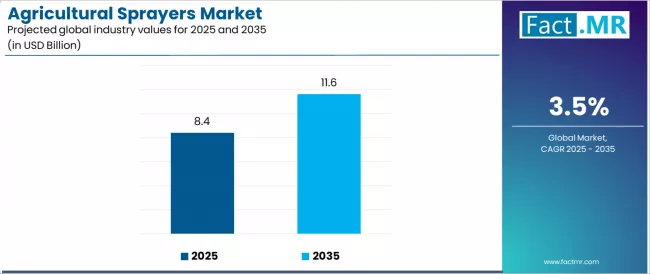 Agricultural Sprayers Market Industry Value Analysis