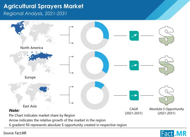 Agricultural sprayers market regional analysis by Fact.MR
