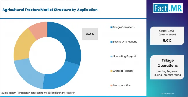 Agricultural Tractors Market Analysis By Application Agricultural Tractors Market Analysis By Application