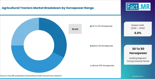 Agricultural Tractors Market Analysis By Horsepower Range Agricultural Tractors Market Analysis By Horsepower Range