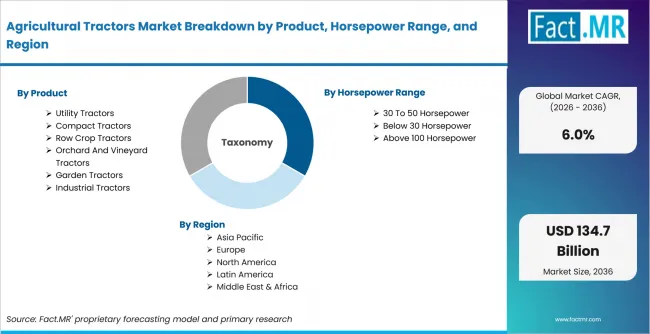 Agricultural Tractors Market Breakdown By Product, Horsepower Range, And Region Agricultural Tractors Market Breakdown By Product, Horsepower Range, And Region
