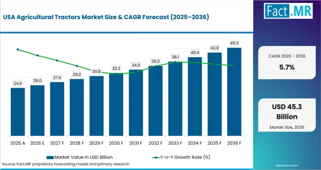 Agricultural Tractors Market Country Value Analysis Agricultural Tractors Market Country Value Analysis