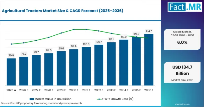 Agricultural Tractors Market Value Analysis Agricultural Tractors Market Value Analysis