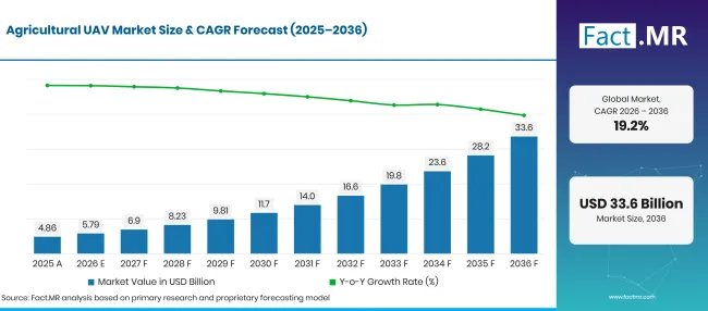 Agricultural Uav Market Forecast Global
