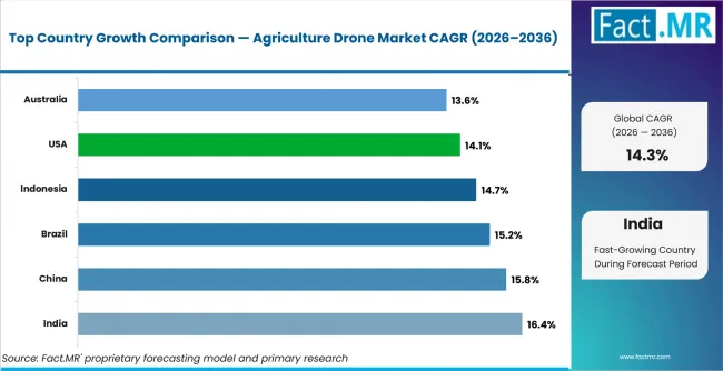 Agriculture Drone Market Cagr Analysis By Country Agriculture Drone Market Cagr Analysis By Country