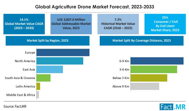 Agriculture drone market forecast by Fact.MR