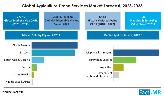 Agriculture Drone Services market forecast by Fact.MR