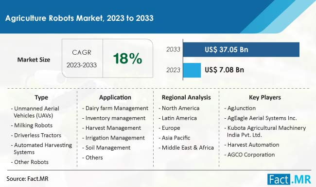 Agriculture Robots Market Size, Share, Trends, Growth, Demand and Sales Forecast Report by Fact.MR