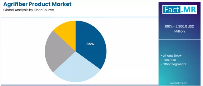 Agrifiber Product Market Analysis By Fiber Source Agrifiber Product Market Analysis By Fiber Source