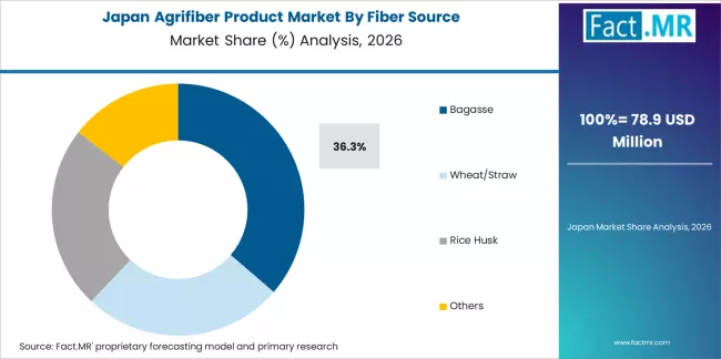 Agrifiber Product Market Japan Market Share Analysis By Fiber Source 