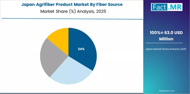 Agrifiber Product Market Japan Market Share Analysis By Fiber Source Agrifiber Product Market Japan Market Share Analysis By Fiber Source