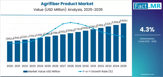 Agrifiber Product Market Market Value Analysis Agrifiber Product Market Market Value Analysis