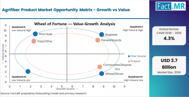Agrifiber Product Market Opportunity Matrix Growth Vs Value