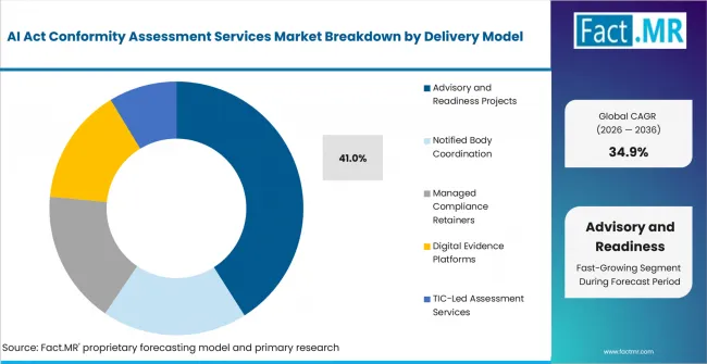 Ai Act Conformity Assessment Services Market Analysis By Delivery Model Ai Act Conformity Assessment Services Market Analysis By Delivery Model