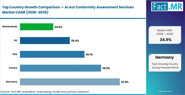 Ai Act Conformity Assessment Services Market Cagr Analysis By Country Ai Act Conformity Assessment Services Market Cagr Analysis By Country